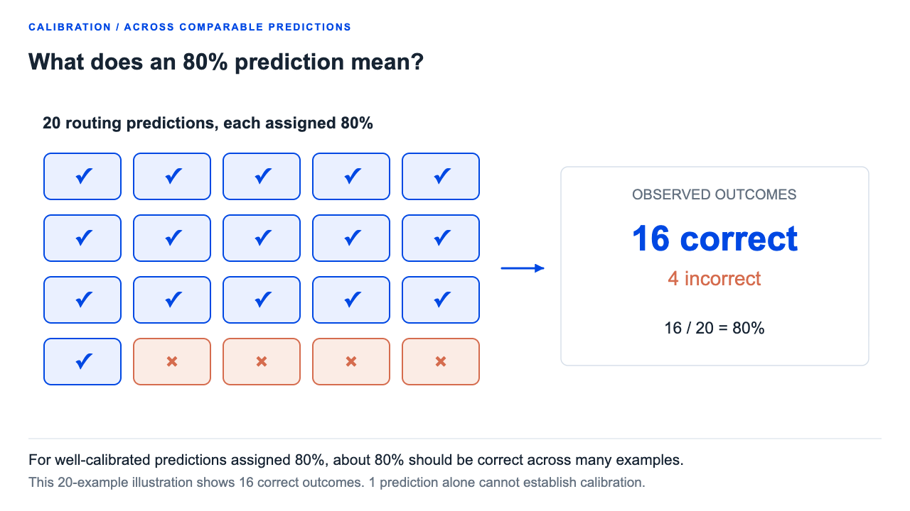 Across many predictions assigned 80 percent probability, roughly 80 percent should be correct if the probabilities are calibrated.
