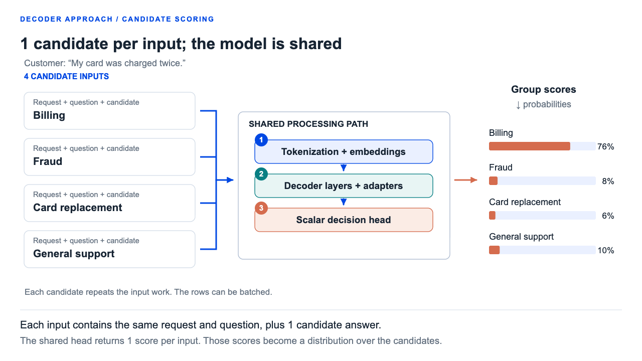 Open-Jev processes the request with each candidate through a shared model. The candidate scores become probabilities over the options.