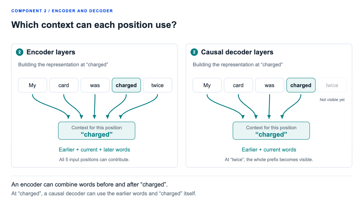 At the word charged, encoder attention can use earlier and later words. Causal decoder attention can use only the current and earlier words.