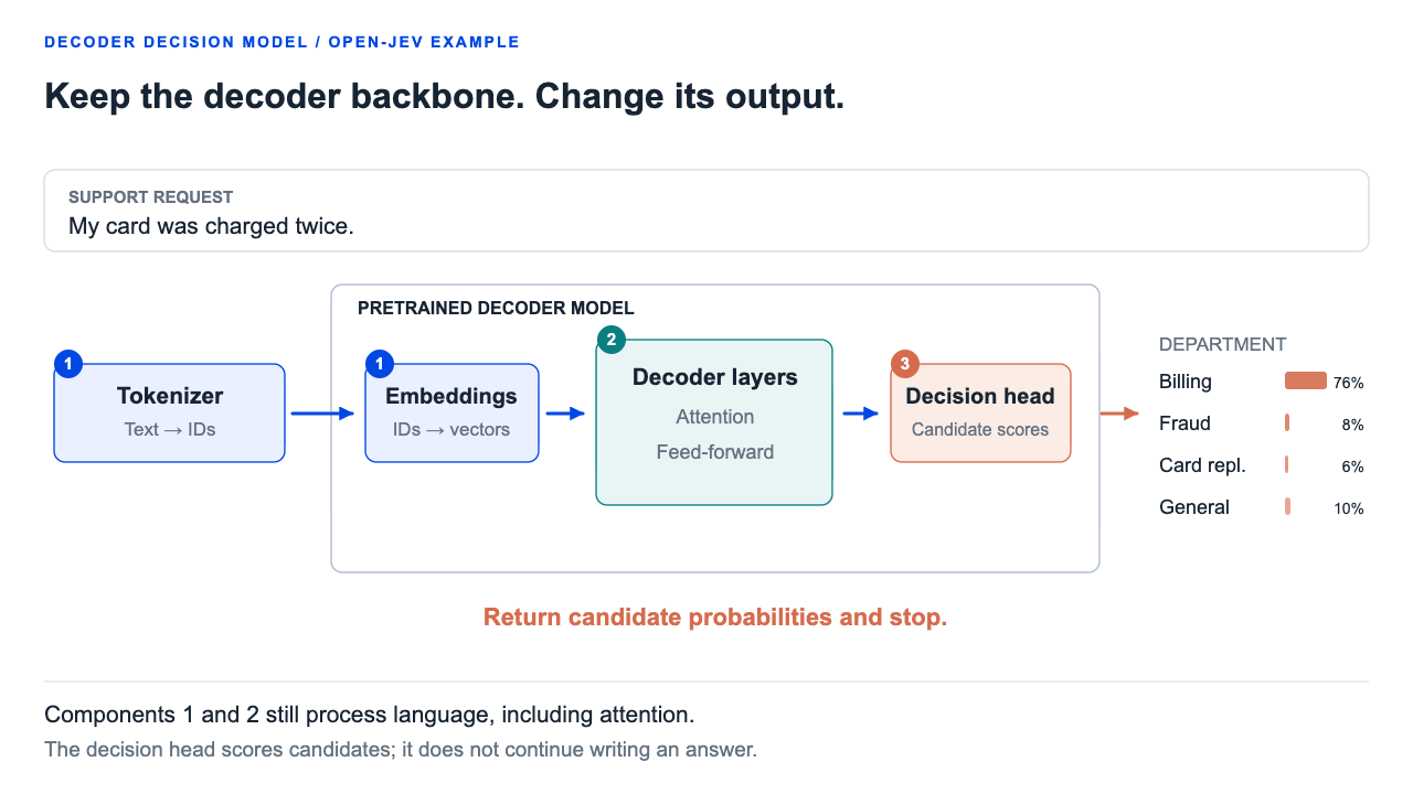 In the Open-Jev example, a decision head replaces the vocabulary head and scores supplied candidates using the decoder representations.