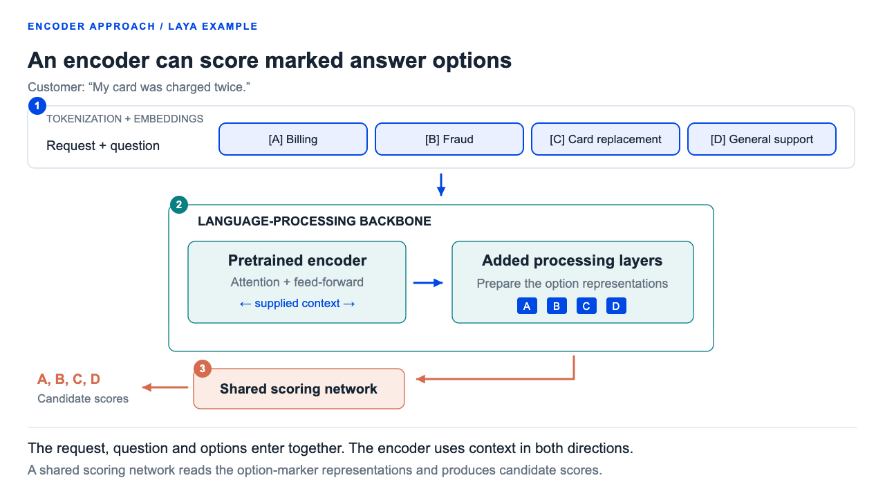 Laya processes the request and marked answer options through an encoder and added layers, then scores the option representations.