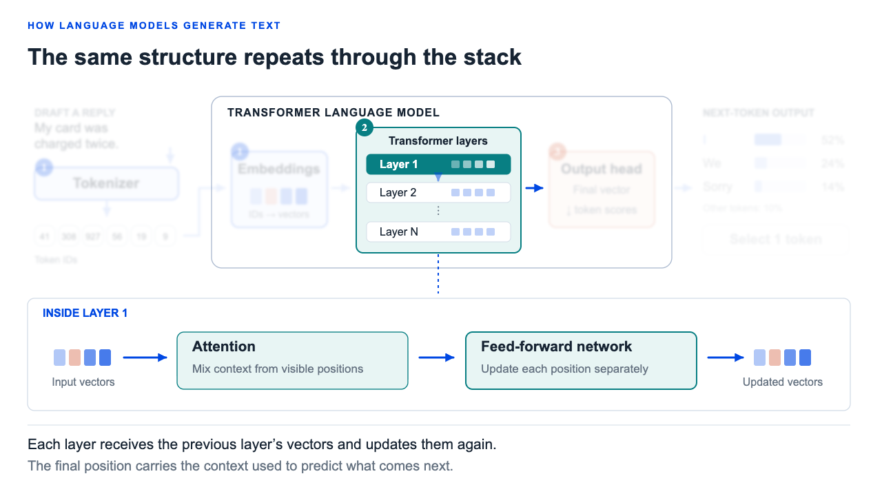 The embeddings pass through transformer layers. Attention combines available context and a feed-forward network updates each representation.