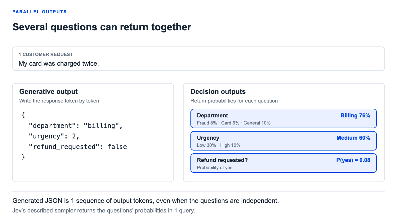 A generative LLM writes JSON token by token. Jev returns probabilities for several questions together in 1 query.