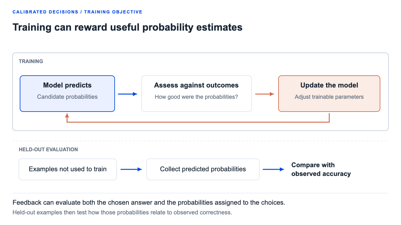 Training for calibrated decisions rewards probabilities that match observed outcomes. This illustrates the objective, not Jev’s unpublished training algorithm.